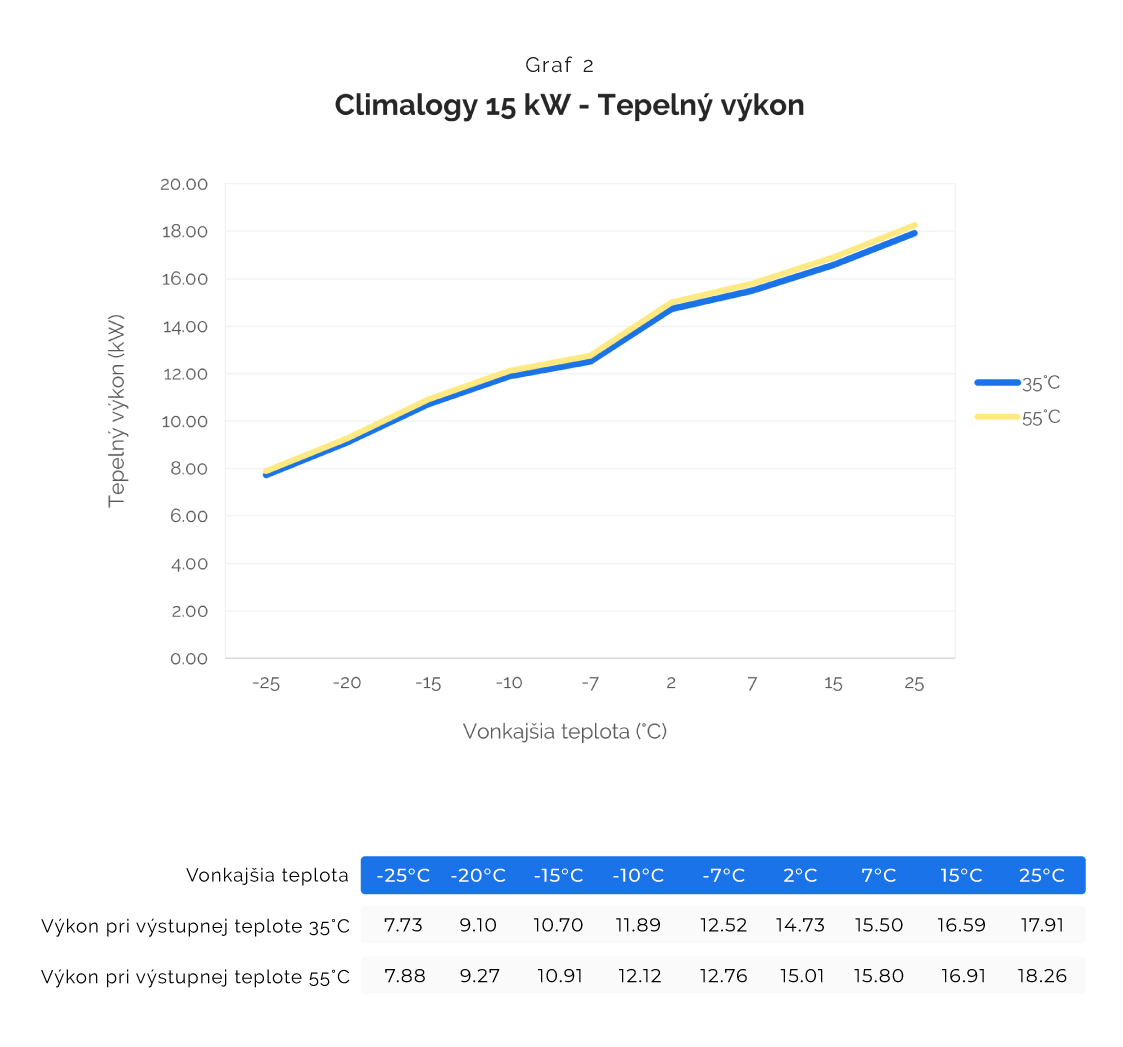 Tepelny vykon podla vonkajsej teploty - tepelne cerpadlo 15 kW