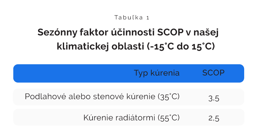 SCOP Sezonny faktor ucinnosti tepelneho cerpadla - tabulka